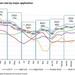 Omdia: Global display fabs capacity utilization recover to 74% in 2Q23 while OLED fabs are under 60% average