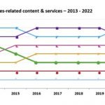 Omdia research reveals games revenue will reach $215bn by 2027 overtaking Pay TV and cinema