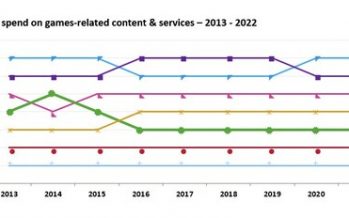 Omdia research reveals games revenue will reach $215bn by 2027 overtaking Pay TV and cinema