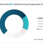 Pylontech Ranks No.1 Residential Energy Storage System Provider by S&P Global Commodity Insights