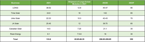 (Source: TrendForce) Figure: Shipments of leading module manufacturers (Unit: GW)