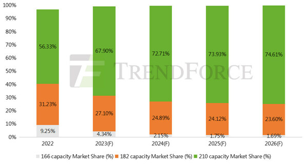Figure: Capacity ratio of large-format cells (Unit: %)