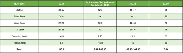 Figure: Shipments of leading module manufacturers (Unit: GW)