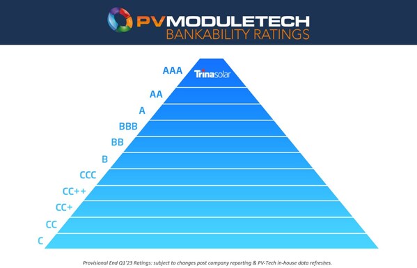 Source:PV MODULETECH (Provisional End Q1'23 Ratings:subject to changes post company reporting & PV-Tech in-house data refreshes.) Source:PV MODULETECH (Provisional End Q1'23 Ratings:subject to changes post company reporting & PV-Tech in-house data refreshes.)