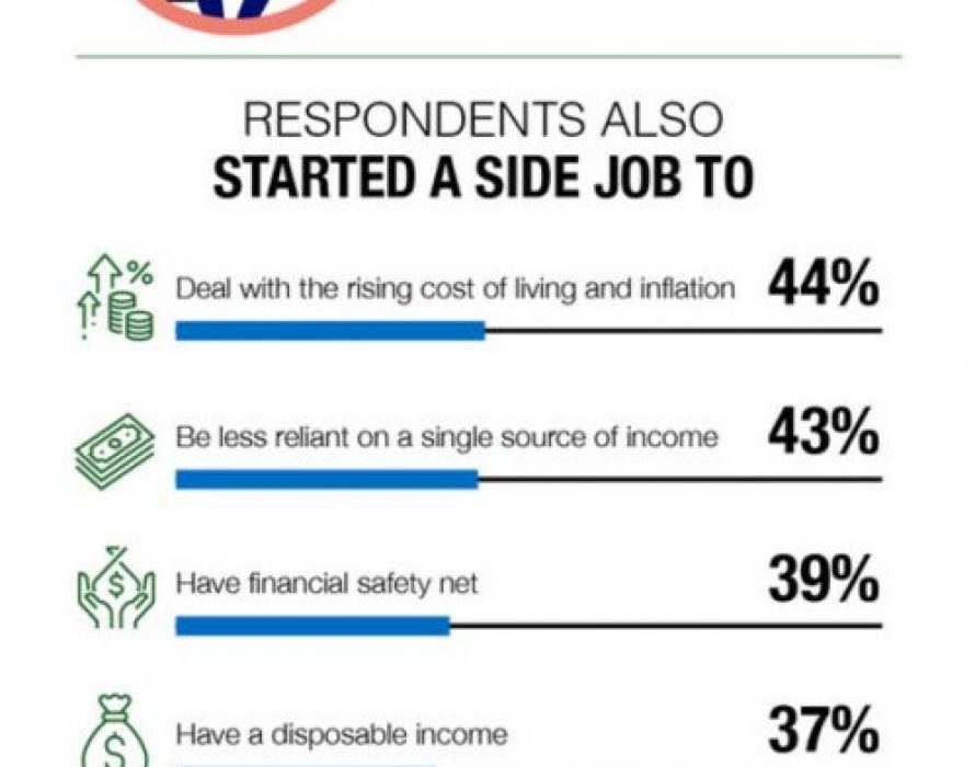 3 in 5 people Have Side Job to Help Make Ends Meet – Herbalife Asia Pacific Survey