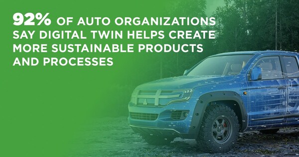 According to a global survey conducted by Altair, 92% of automotive organizations say digital twins help create more sustainable products and processes