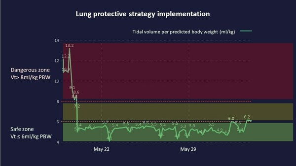 “CMUH Smart medicine system: ARDS real-time monitoring dashboard” ensured Ms. Chang’s “LPV,” the green zone meant the safety range of the lung volume during the acute phase for patient’s lung protection.
