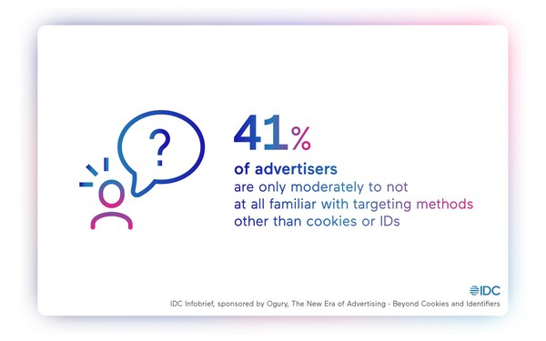 Advertisers have limited awareness of alternative options