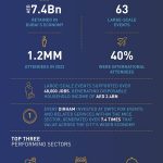 Dubai World Trade Centre events fuel Dubai economy in 2022; Generate total incremental economic output of $3.55 billion