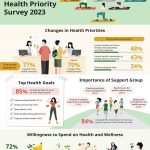 Improved Overall Health, Better Sleep, and Enhanced Immunity Ranked as Top Three Health Goals by Increasingly Health-Conscious Asia Pacific Consumers – Herbalife Survey