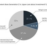 Japan Insights: Generation Z youngsters in Japan show their anxieties towards financial plans for retirement on an online research