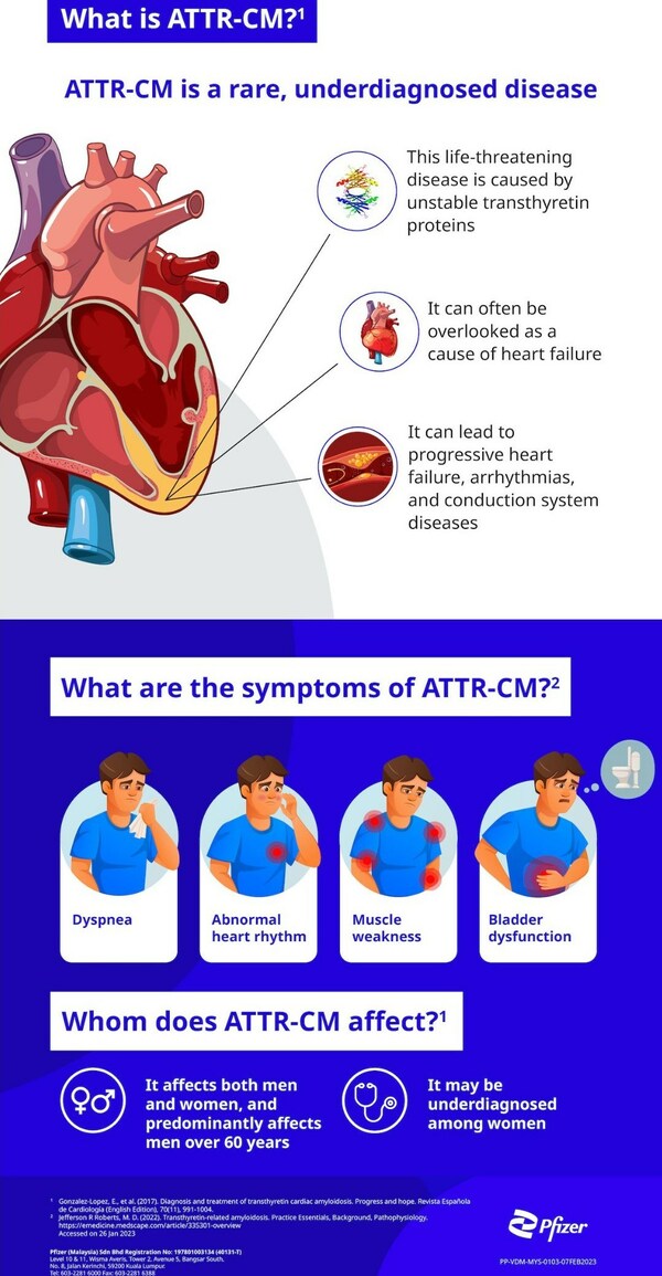 ATTR-CM is a rare, underdiagnosed disease.