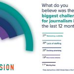 Study Finds AI and Emerging Technologies Increasing Tension as Journalists Face Growing Challenges to Maintain Accuracy and Truth