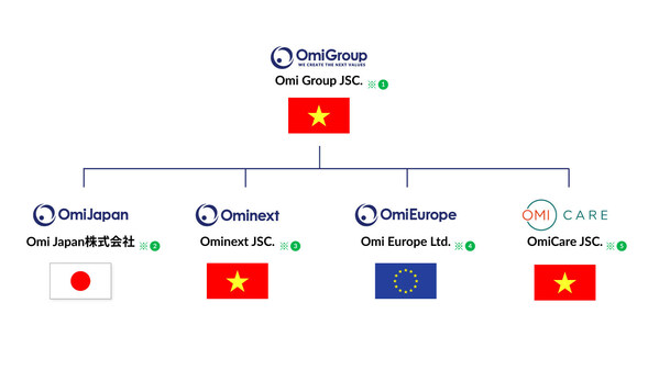 *(1): Ominext Group JSC., which has been popular for a long time, will change its name to Omi Group JSC. *(2): Of the two Japanese subsidiaries, Omi Japan Co., Ltd. will be the surviving company, and Omi Medical Co., Ltd. will be integrated. *(3): The development center located in Hanoi and Ho Chi Minh City will be newly defined and newly established as Ominext JSC. *(4): OMI EUROPE Ltd. is a development company specializing in system development for the EU market. *(5): OmiCare JSC. is a company that provides medical and healthcare services to Vietnam. * : Registration in each country is proceeding sequentially, including plans.