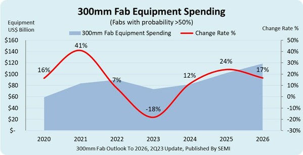 300mm Fab Equipment Spending 300mm Fab Equipment Spending