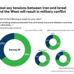 Nearly two-thirds of young Arabs say the tensions between Iran and Israel and the West will lead to military conflict: 15th annual ASDA’A BCW Arab Youth Survey
