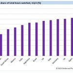 Omdia and PlumResearch: Netflix originals account for less than 40% of viewing in key markets