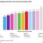 Omdia: China Mobile tops 2023 digital strategy benchmark as telcos strive to move beyond business as usual