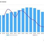 Omdia: Semiconductor market extends record decline into fifth quarter