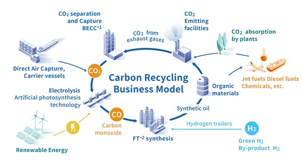 Carbon Recycling (*1 Bioenergy with Carbon Capture, *2 Fischer-Tropsch process)