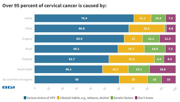 Responses to whether cervical cancer is caused by HPV Responses to whether cervical cancer is caused by HPV