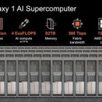 Cerebras and G42 Unveil World’s Largest Supercomputer for AI Training with 4 exaFLOPs to Fuel a New Era of Innovation