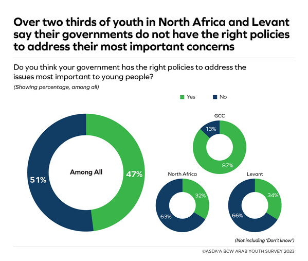 Over two-thirds of youth in North Africa and Levant say their governments do not have the right policies to address their concerns, according to the 15th annual ASDA'A BCW Arab Youth Survey. Over two-thirds of youth in North Africa and Levant say their governments do not have the right policies to address their concerns, according to the 15th annual ASDA'A BCW Arab Youth Survey.
