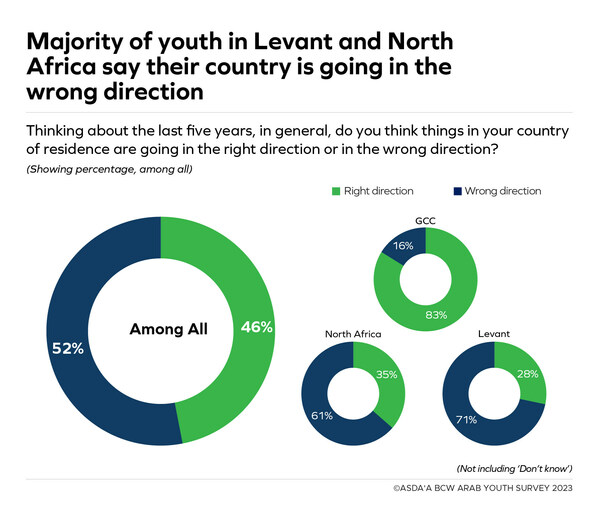 Majority of youth in Levant and North Africa say their country is going in the wrong direction, according to the 15th annual ASDA'A BCW Arab Youth Survey Majority of youth in Levant and North Africa say their country is going in the wrong direction, according to the 15th annual ASDA'A BCW Arab Youth Survey