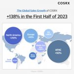 Derm Favorite Skincare Brand COSRX’s Revenue Rises 138% YoY in the First Half of 2023