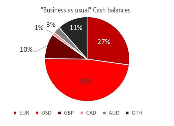 "Business as usual" Cash balances "Business as usual" Cash balances