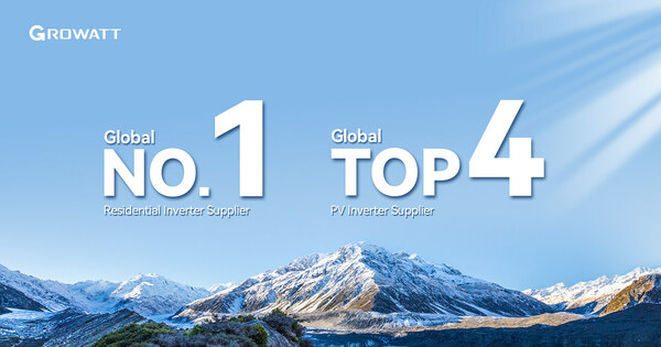 Growatt continues to be the world’s largest residential inverter supplier and also ranks among global top 4 PV inverter suppliers according to S&P Global Commodity Insights Growatt continues to be the world’s largest residential inverter supplier and also ranks among global top 4 PV inverter suppliers according to S&P Global Commodity Insights