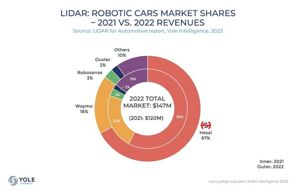 Hesai Ranks No. 1 in the Global Robotic Cars Lidar Market Hesai Ranks No. 1 in the Global Robotic Cars Lidar Market