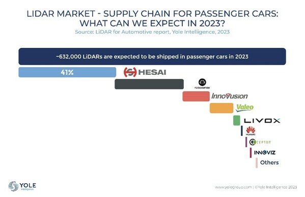 Hesai Leads the Global Passenger Car Lidar Market Hesai Leads the Global Passenger Car Lidar Market