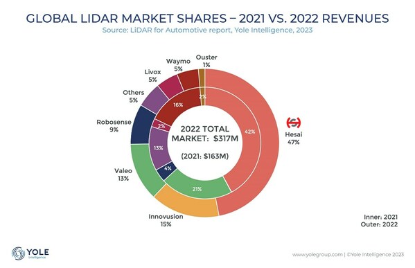 Hesai Named No. 1 Global Automotive Lidar Supplier Hesai Named No. 1 Global Automotive Lidar Supplier