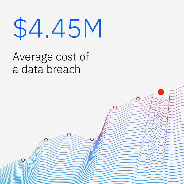 The average cost of a data breach has reached an all-time high this year of $4.45 million per incident. (Source: IBM) The average cost of a data breach has reached an all-time high this year of $4.45 million per incident. (Source: IBM)