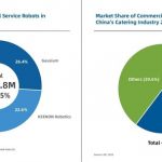 KEENON Robotics Emerges as Market Leader Once Again with Over 60% Market Share
