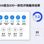 Medlinker’s MedGPT Performs 96% As Well As Top Human Doctors