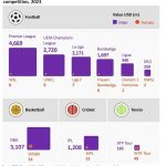 Omdia: 2023 FIFA Women’s World Cup rights revenue value to reach $70-100 million in 2023
