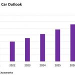 Omdia: Connected car on the road to grow 18% in 2023 opening potential lucrative new revenue streams