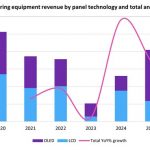 Omdia: Flat panel display manufacturing equipment market is forecast to bottom out in 2023, and recover with 153% growth in 2024