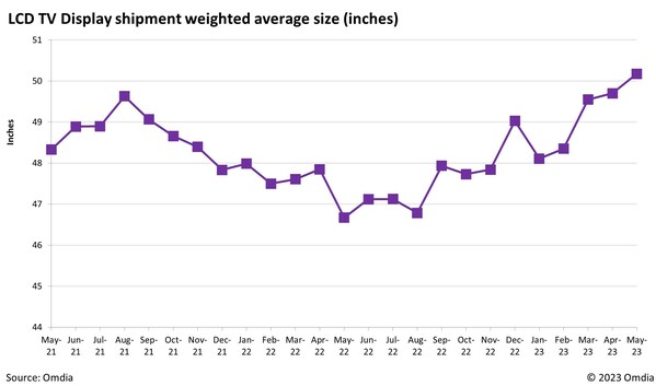 LCD TV Display shipment weighted average size (inches) LCD TV Display shipment weighted average size (inches)
