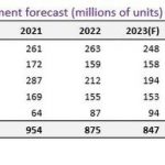 Omdia: Large-area LCD expects to decrease by 3.2% YoY in unit but increase by 1.7% YoY in area shipments in 2023