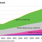 Omdia: OLEDs for mobile PC forecast to grow 34% CAGR by 2030