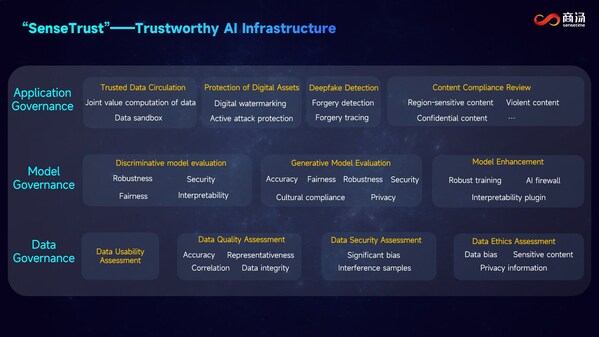 The Application Landscape of “SenseTrust” The Application Landscape of “SenseTrust”