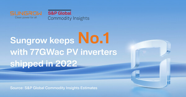 Sungrow keeps No.1 with 77GWac PV inverters shipped in 2022 Sungrow keeps No.1 with 77GWac PV inverters shipped in 2022