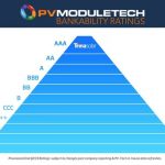 Trina Solar again ranked in top AAA category in PV ModuleTech Bankability Ratings