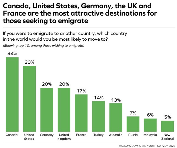 Canada, US, Germany, the UK and France are the top destinations young Arabs like to move to Canada, US, Germany, the UK and France are the top destinations young Arabs like to move to