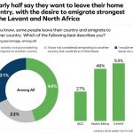 Amid record youth unemployment, over half of Arab youth in the Levant and North Africa want to emigrate for better opportunities: 15th annual ASDA’A BCW Arab Youth Survey