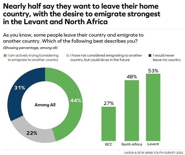 Over half of Arab youth in North Africa and Levant want to leave their home country Over half of Arab youth in North Africa and Levant want to leave their home country