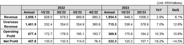 Coway Financial Results Coway Financial Results